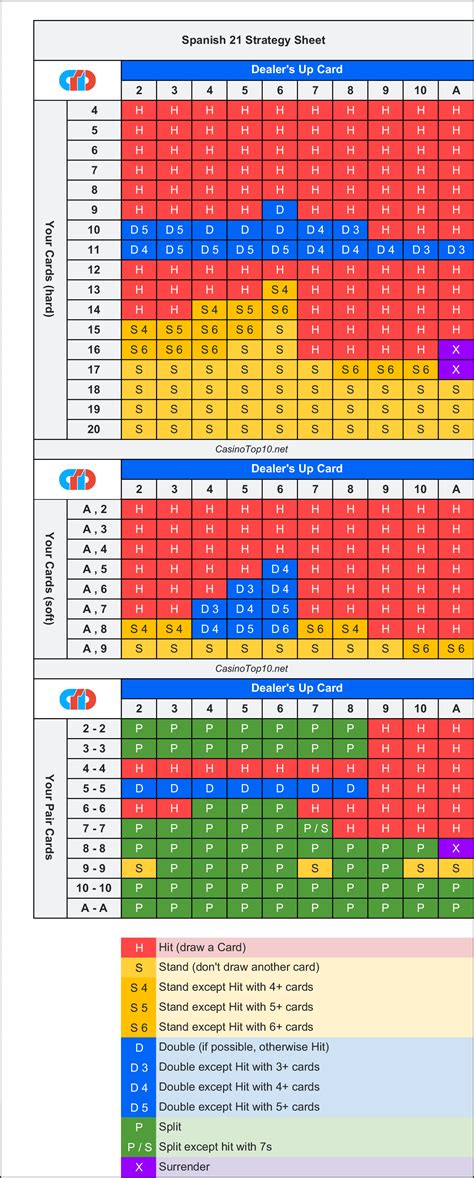 spanish 21 chart.